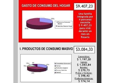 Cesyac difundi� su relevamiento de precios de diciembre y estim� la canasta en $ 9.407