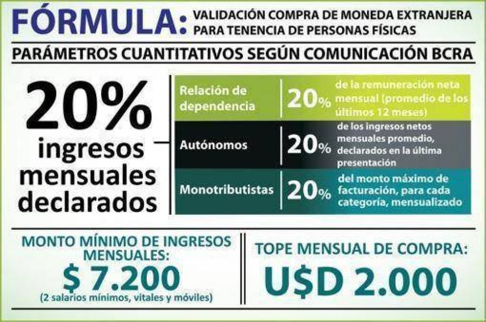 Podr�n comprar hasta US$2.000 para tenencia los trabajadores y aut�nomos registrados en la AFIP