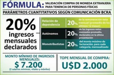 Podr�n comprar hasta US$2.000 para tenencia los trabajadores y aut�nomos registrados en la AFIP