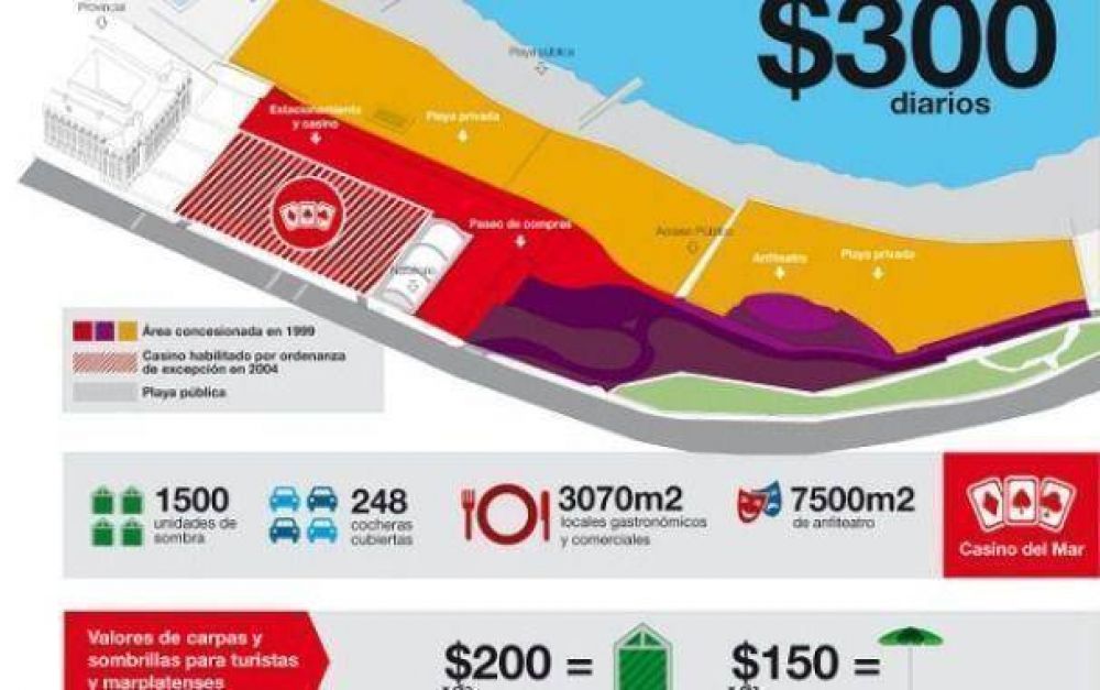 Balnearios: actualizan c�nones pero Aldrey sigue pagando $300 por d�a por el Paseo Hermitage