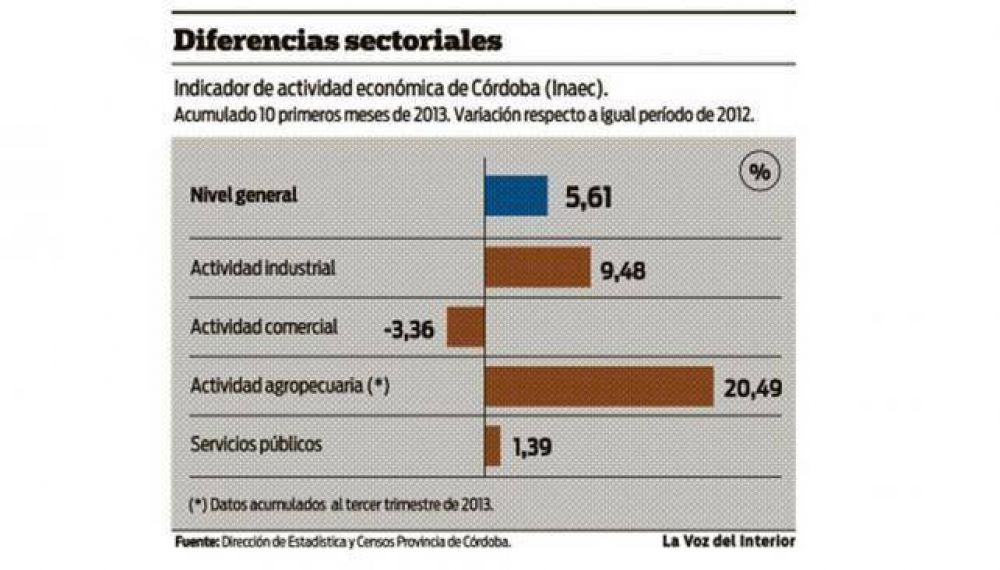 C�rdoba creci� 5,6% hasta octubre, seg�n datos oficiales