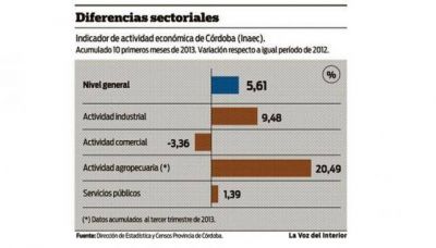 C�rdoba creci� 5,6% hasta octubre, seg�n datos oficiales