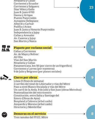 En la ciudad hubo 12 piquetes por d�a en enero
