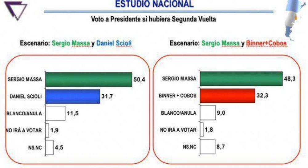 Massa encabeza la intenci�n de voto a presidente seguido de Scioli