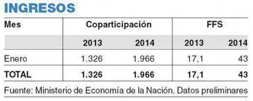 Coparticipaci�n: Naci�n gir� a C�rdoba $ 1.966 millones en el primer mes del a�o