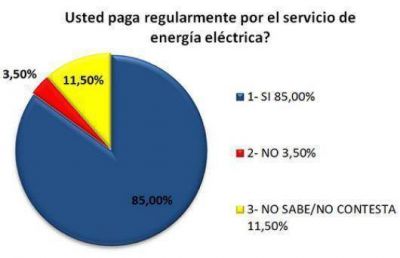 Los correntinos dan baja calificaci�n al servicio el�ctrico