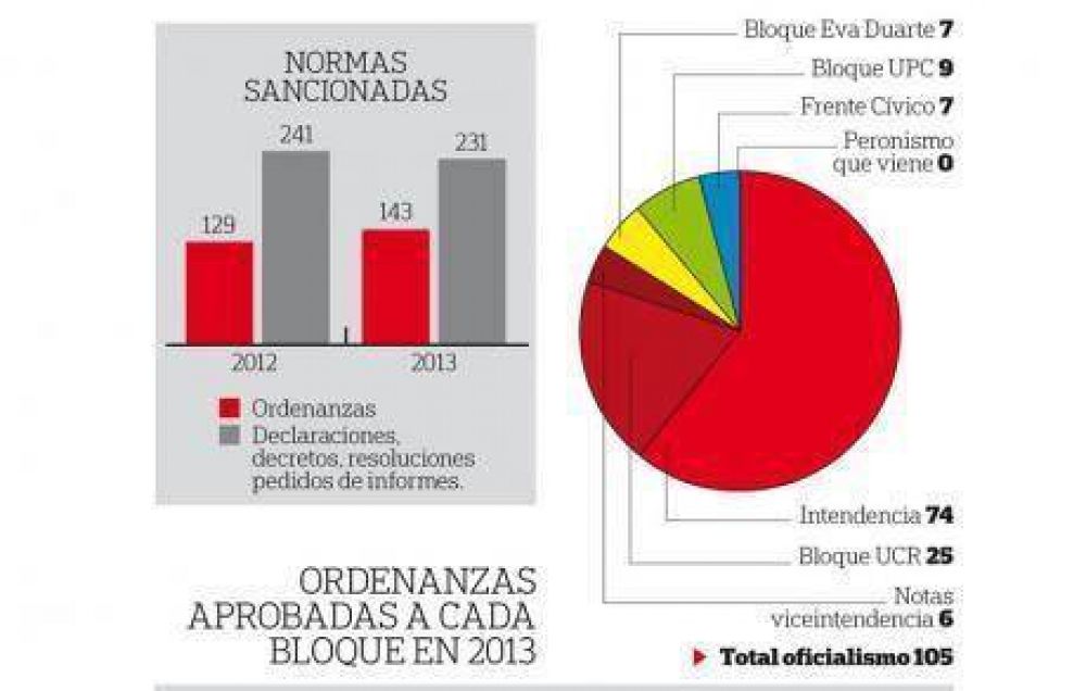En el Concejo, Mestre impuso un 8 a 2 en 2013