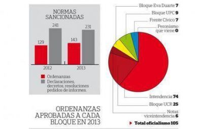 En el Concejo, Mestre impuso un 8 a 2 en 2013
