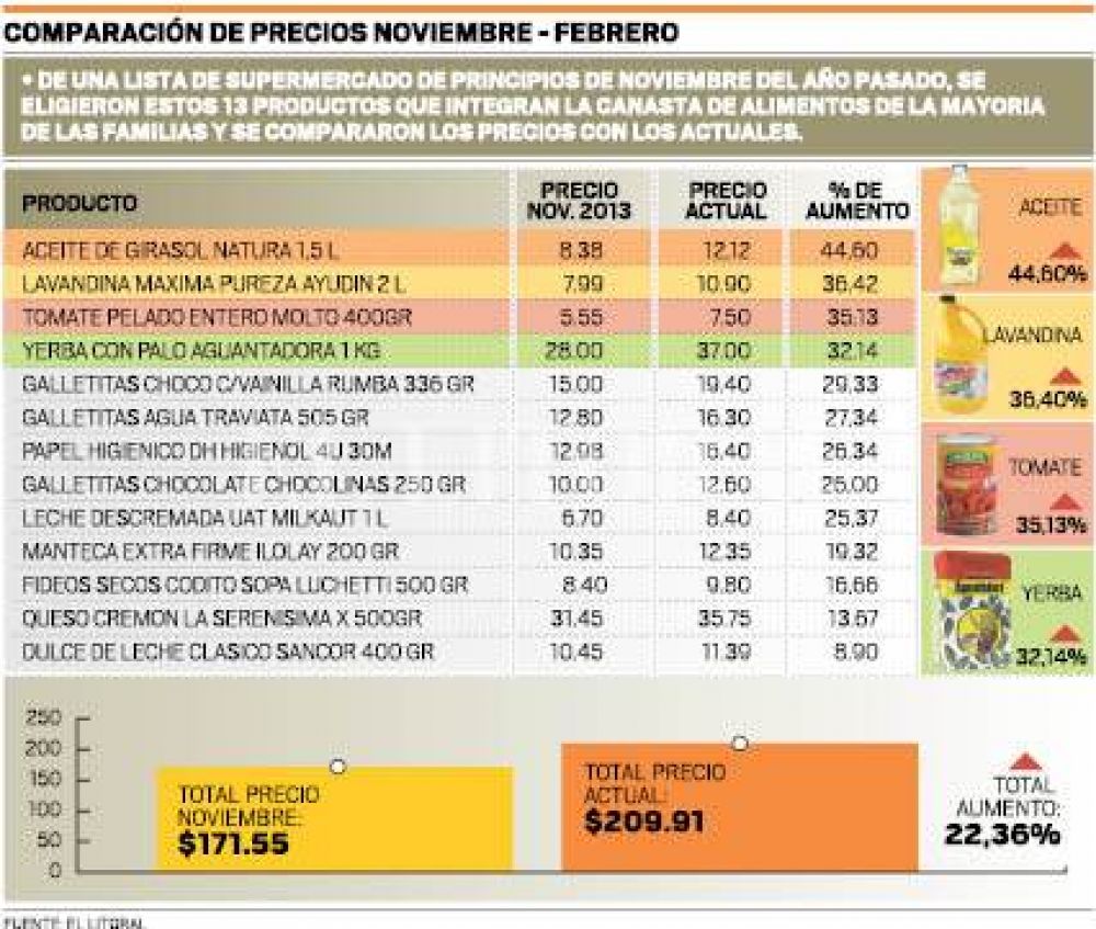 Los precios cuidados llegar�an el fin de semana a Santa Fe