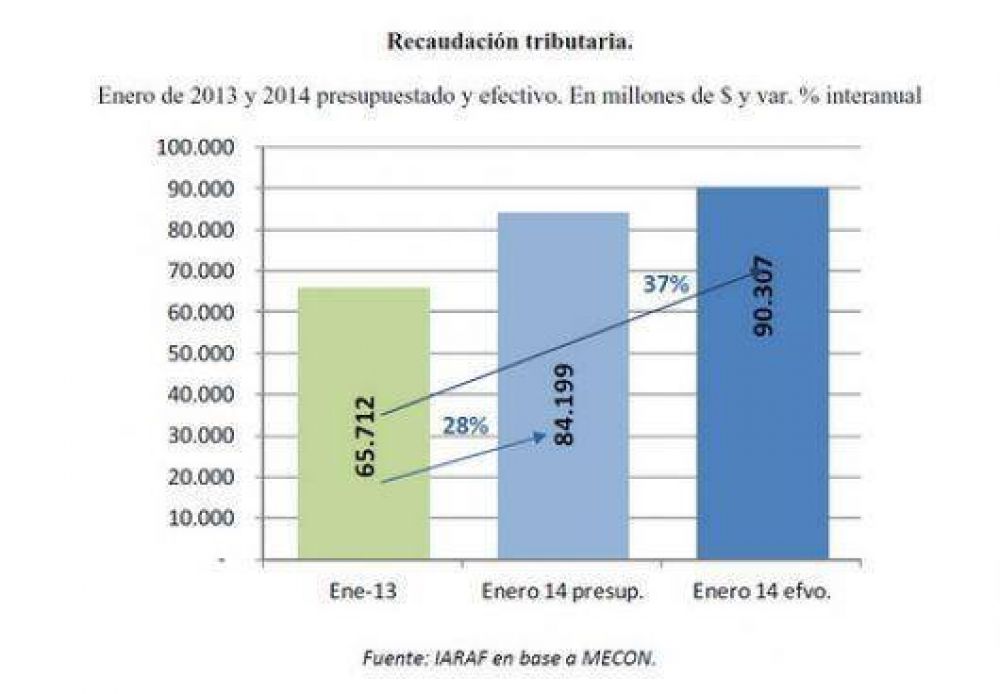 "Todas las provincias recibieron un 48% m�s"