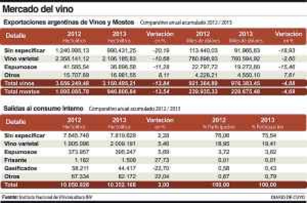 Vinos: en 2013 subi� venta interna y cay� la exportaci�n