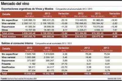 Vinos: en 2013 subi� venta interna y cay� la exportaci�n