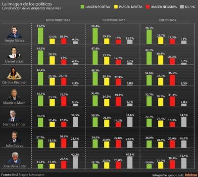 Cay� en enero la imagen de todos los pol�ticos