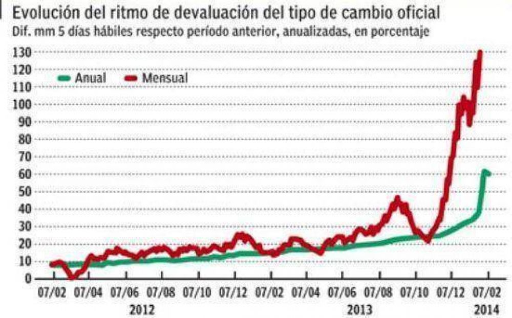 Tras el golpe de ventas, bonos dollar-linked ya rinden hasta un 45% en pesos