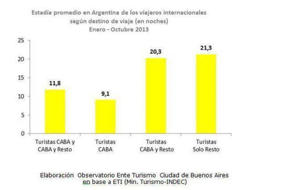 Los turistas extranjeros eligen a Buenos Aires