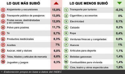 Lo que m�s y lo que menos subi�