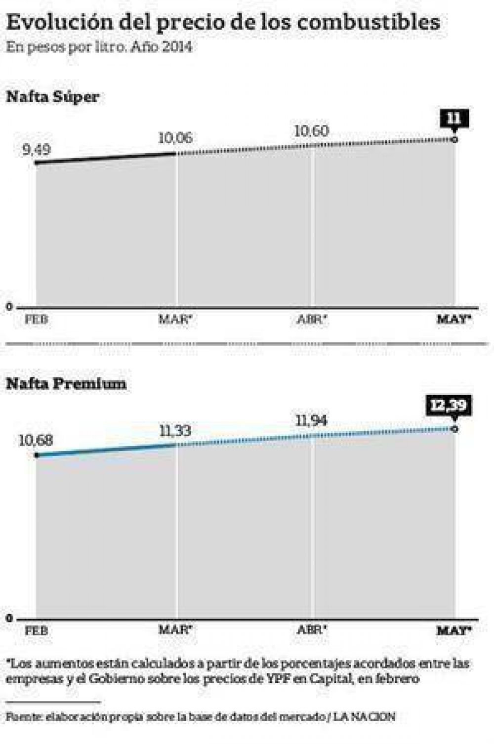 Autorizan que la nafta suba 16% hasta mayo