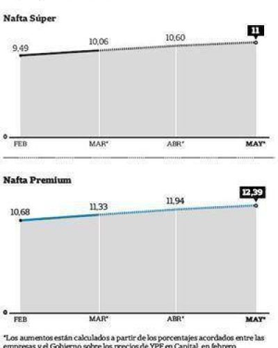 Autorizan que la nafta suba 16% hasta mayo