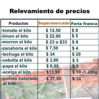 Diferencia sustancial entre precios de supermercados y las Ferias Francas