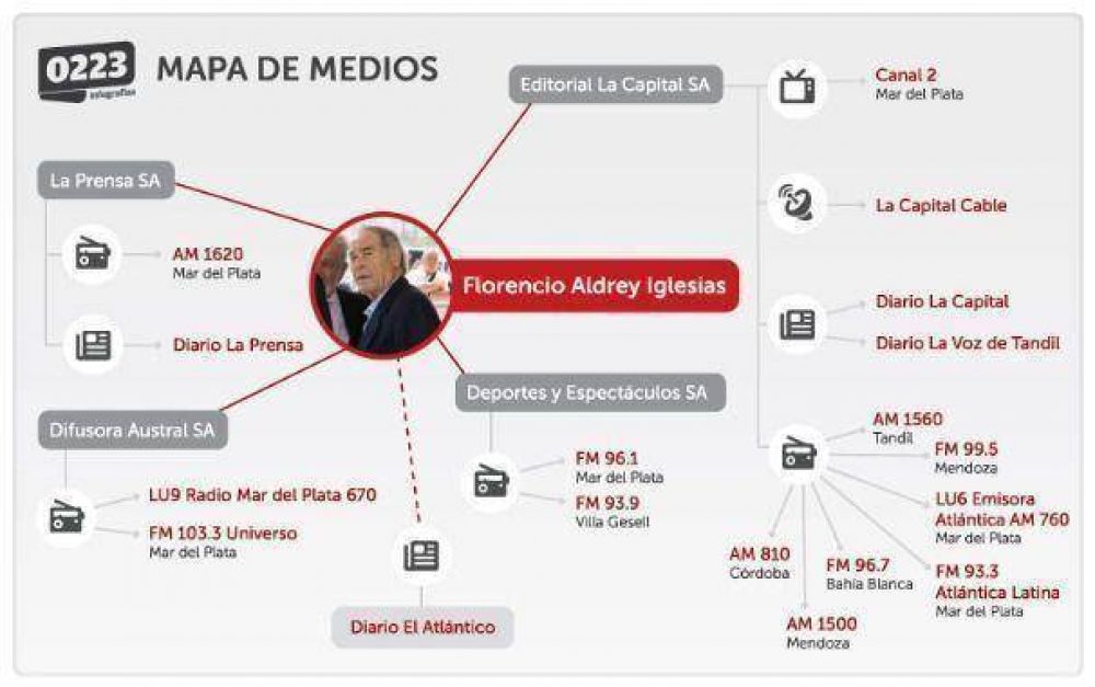 Cambios para que nada cambie: el caso La Capital