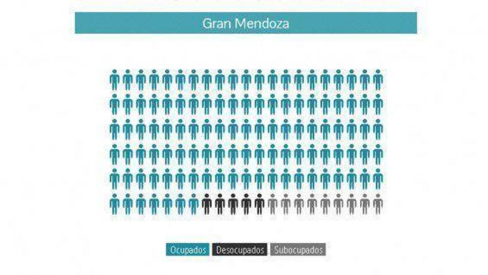 Creci� el desempleo en Mendoza en 2013