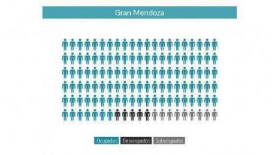 Creci� el desempleo en Mendoza en 2013
