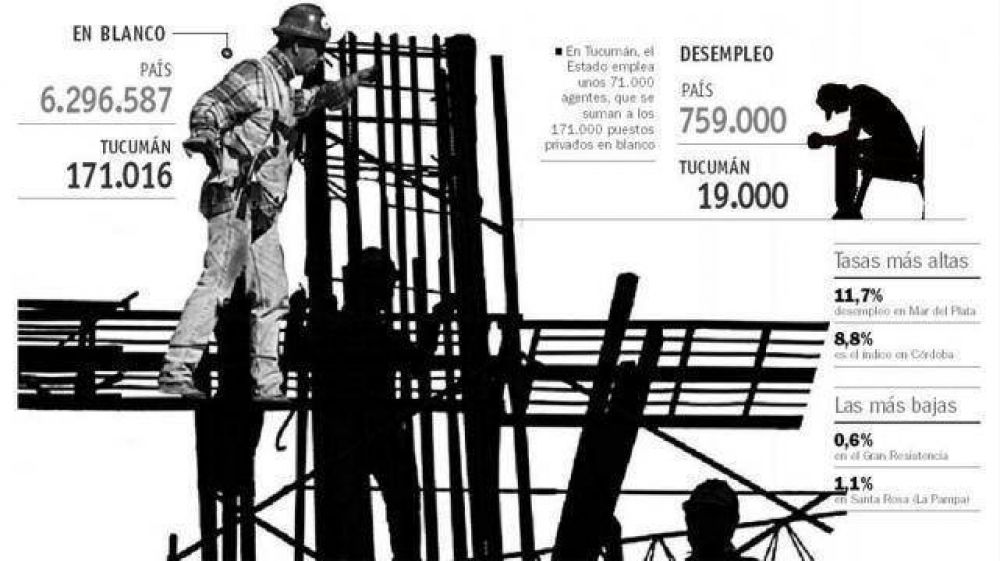 Sombras acechan al mercado laboral tucumano