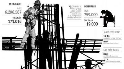 Sombras acechan al mercado laboral tucumano