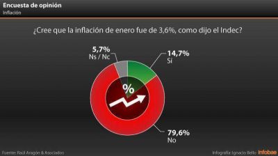 Casi el 80% de las personas no cree en la nueva inflaci�n que midi� el Indec