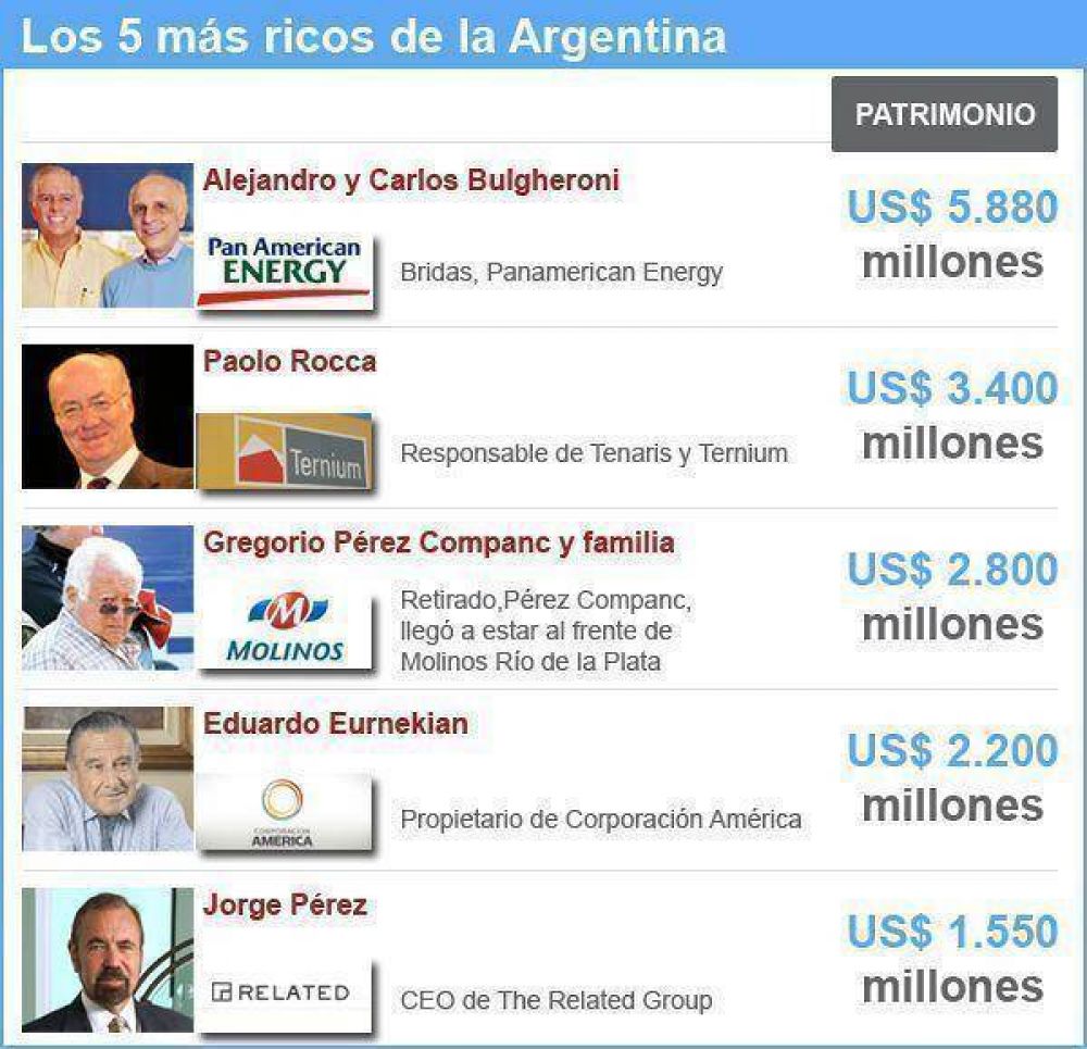Estos son los hombres que tienen las mayores fortunas de la Argentina