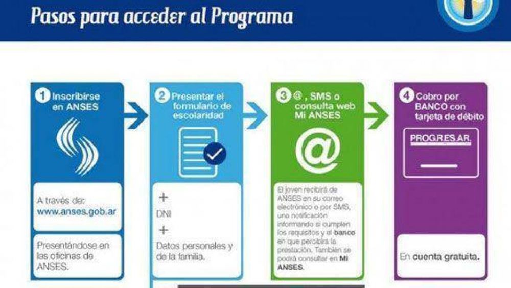 Informes para beneficiarios sobre los programas PROG.R.ES.AR y ELLAS HACEN