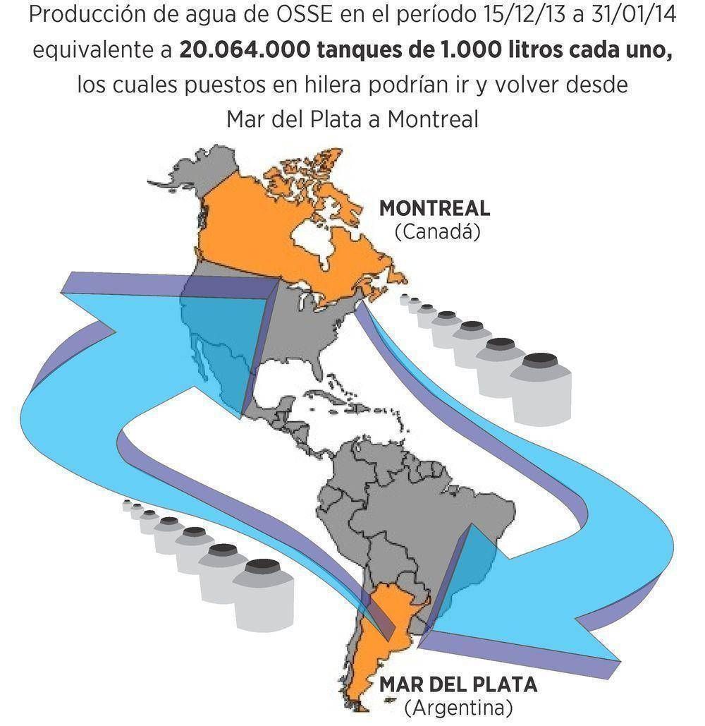 Desde el 15 de diciembre al 31 de enero OSSE envi� a la red veinte mil sesenta y cuatro millones (20.064.000.000) de  litros  de agua a la red