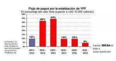 Pr�ximos gobiernos pagar�n el 90% de la estatizaci�n de YPF