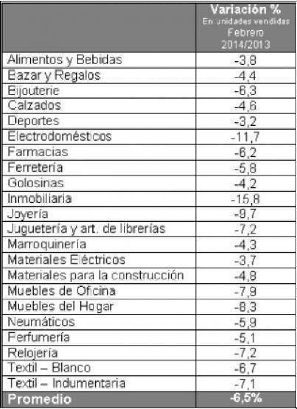 Ventas minoristas: cayeron 6,5% en febrero 2014