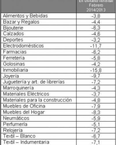Ventas minoristas: cayeron 6,5% en febrero 2014