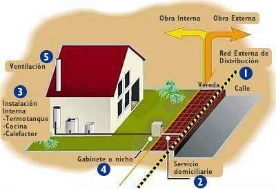 C�mo acceder a la red de gas natural