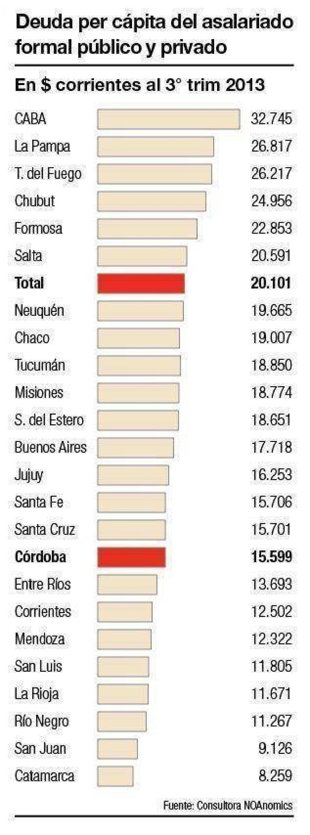 Trabajadores cordobeses deben casi dos salarios en promedio