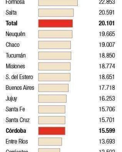 Trabajadores cordobeses deben casi dos salarios en promedio