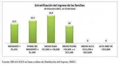 M�s de la mitad de los jefes de hogar cobra menos que el salario m�nimo vital y m�vil