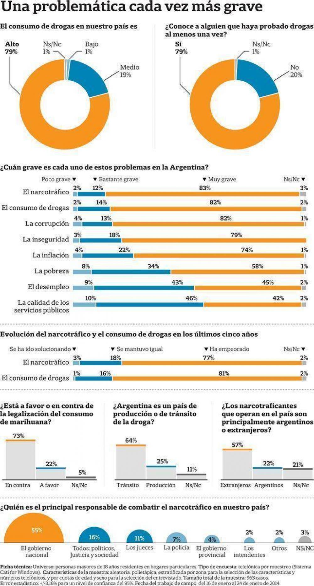 El narcotr�fico ya encabeza las preocupaciones de la sociedad