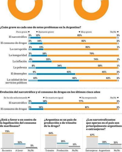 El narcotr�fico ya encabeza las preocupaciones de la sociedad
