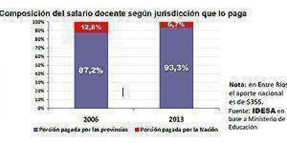 Naci�n paga s�lo el 7% del sueldo docente, el resto las provincias
