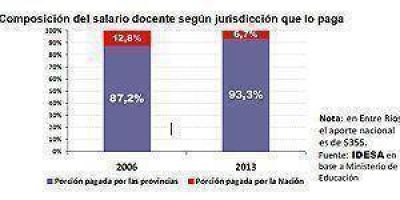 Naci�n paga s�lo el 7% del sueldo docente, el resto las provincias