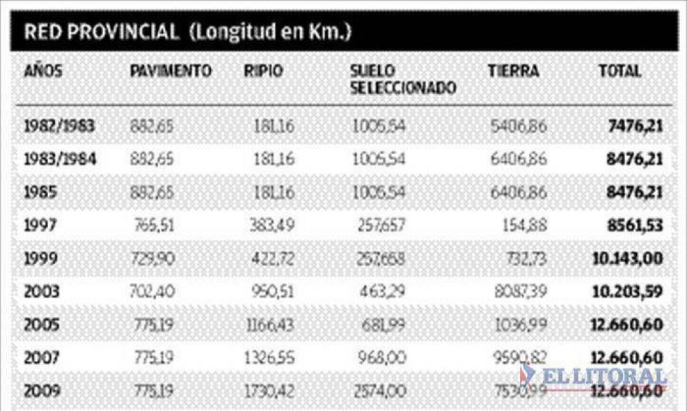 En Corrientes s�lo el 6 por ciento de las rutas provinciales est�n pavimentadas