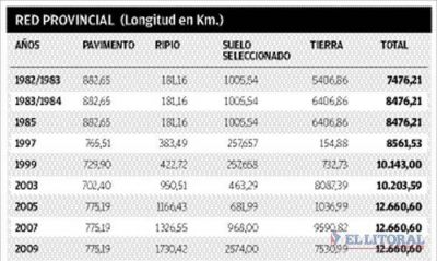 En Corrientes s�lo el 6 por ciento de las rutas provinciales est�n pavimentadas