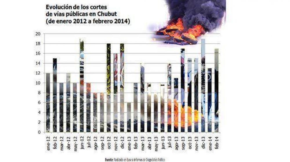 Chubut tiene un promedio de 13 piquetes por mes en los �ltimos dos a�os