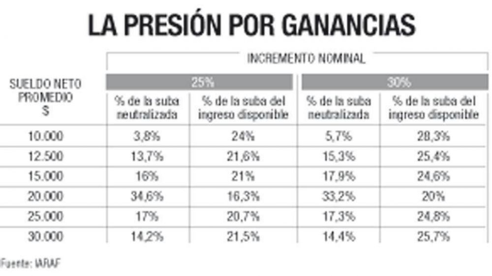 Sin ajustes del m�nimo, el fisco se quedar� con parte del aumento