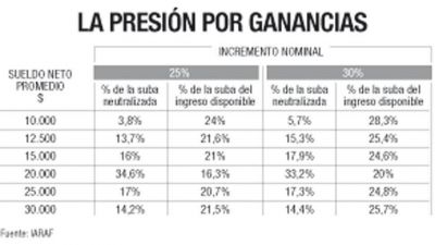 Sin ajustes del m�nimo, el fisco se quedar� con parte del aumento