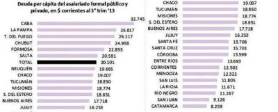 Por pagar los pr�stamos, baj� el consumo