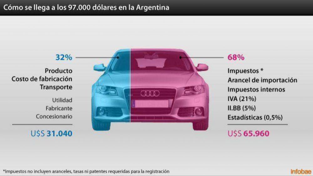 Por los impuestos, los autos de alta gama en la Argentina pasaron a ser los ms caros de la regin
